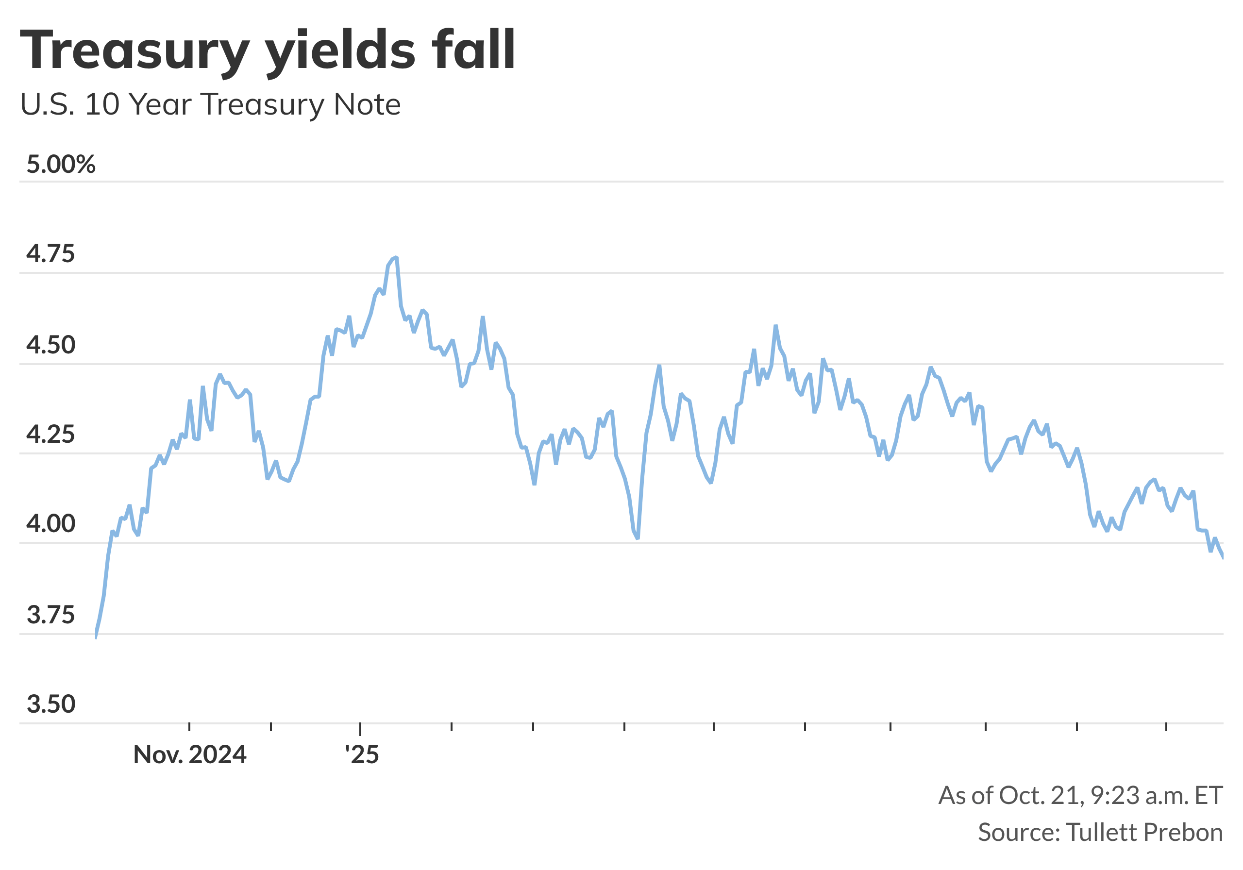 Treasury yields dip as investors focus on potential Fed rate cuts ...
