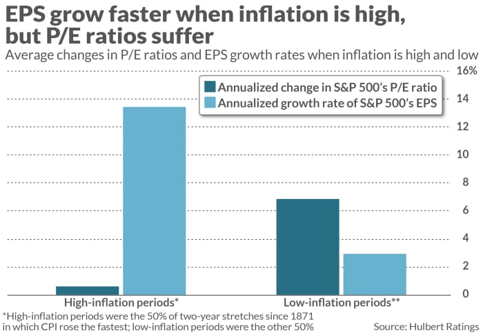 Opinion: If inflation is more than transitory, consumer prices and stocks could both keep climbing