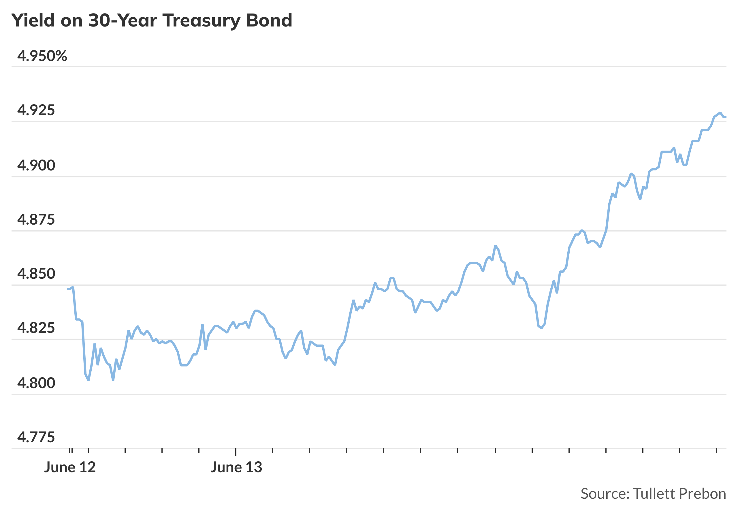 Treasury yields jump to session highs on inflationary angst from ...