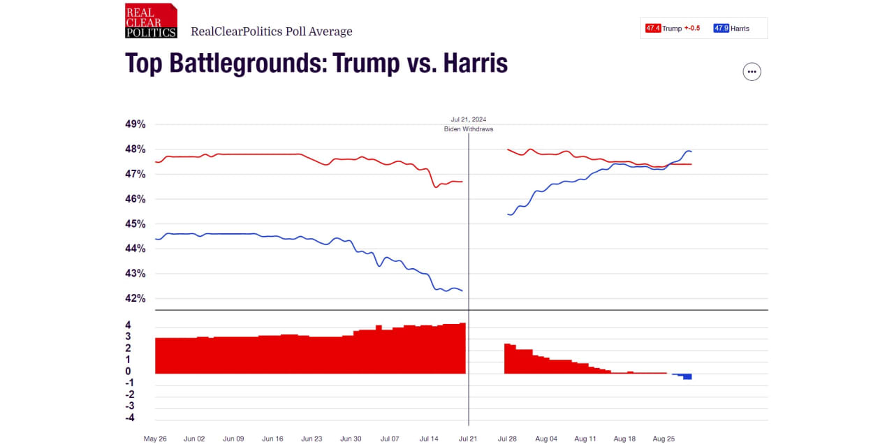Harris now leads Trump in swing-state polls, according to one polling ...