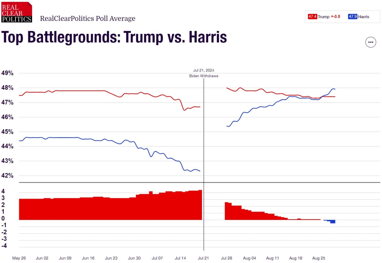 Harris now leads Trump in swing-state polls, according to one polling ...
