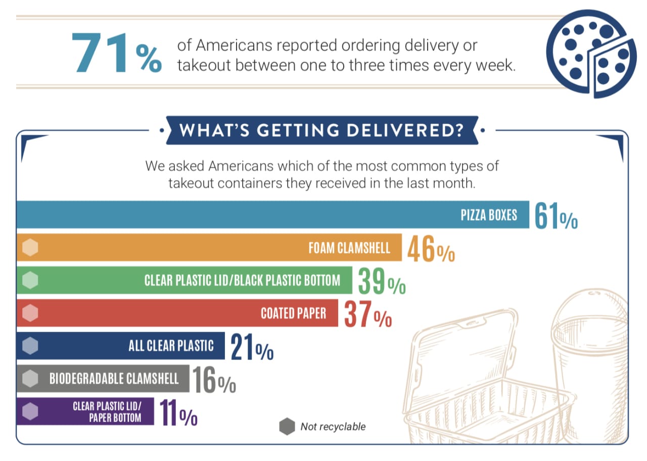 Recycling Is Confusing How To Be Smarter About All That Takeout   Im 435346