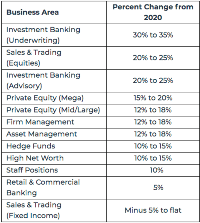 Wall Street bonuses will jump up to 35 this year the most since