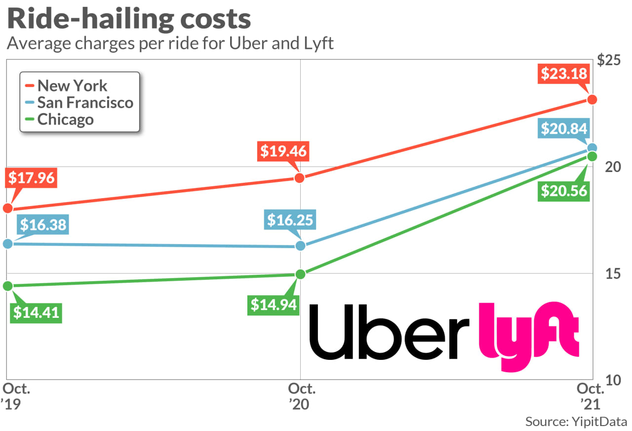 With Uber and Lyft prices rising, passengers return to the 