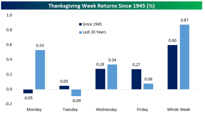 Here's what history says about stock-market performance during the  Thanksgiving week - MarketWatch