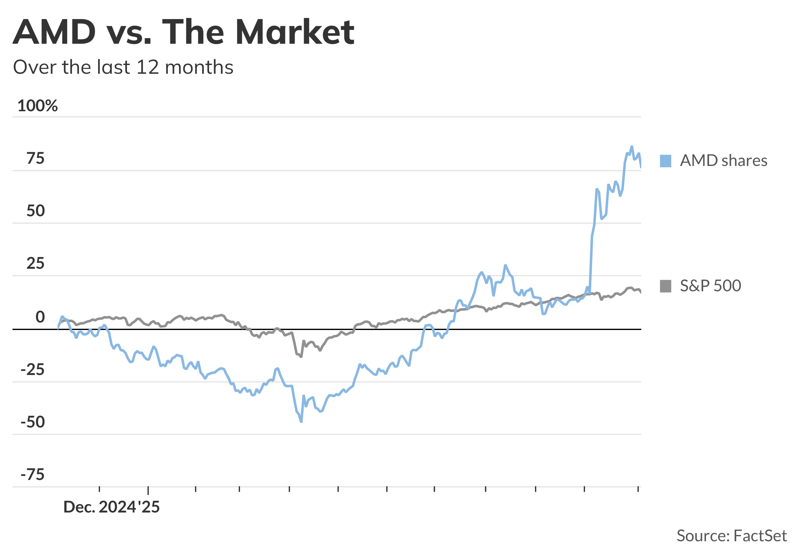 AMD and Super Micro shares drop after earnings, and other early market  movers - MarketWatch