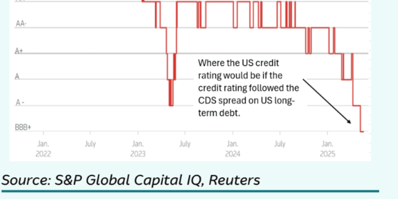 Wall Street signals a U.S. credit rating closer to BBB+ - MarketWatch