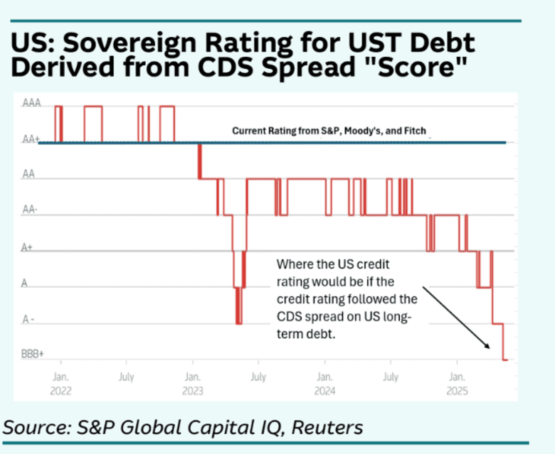 Wall Street signals a U.S. credit rating closer to BBB+ - MarketWatch