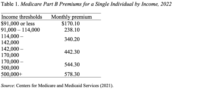 Government announces surprising hike in Medicare Part B premiums