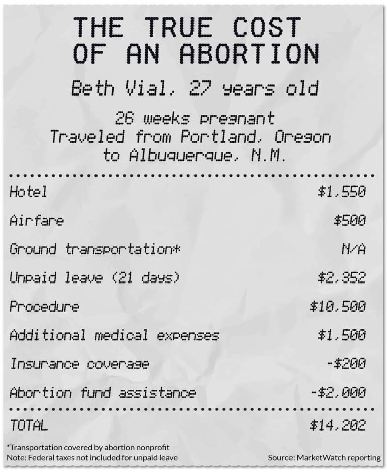 Cost of an abortion
