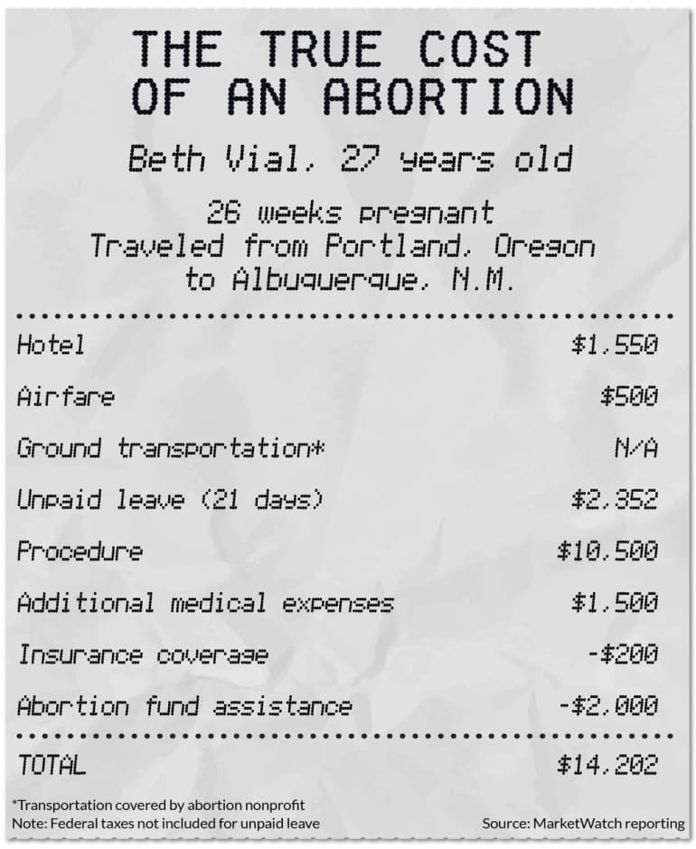 Abortion pill cost
