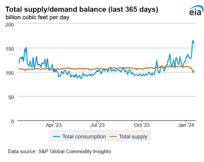 Why naturalgas prices are falling despite the largest supply drop in 3