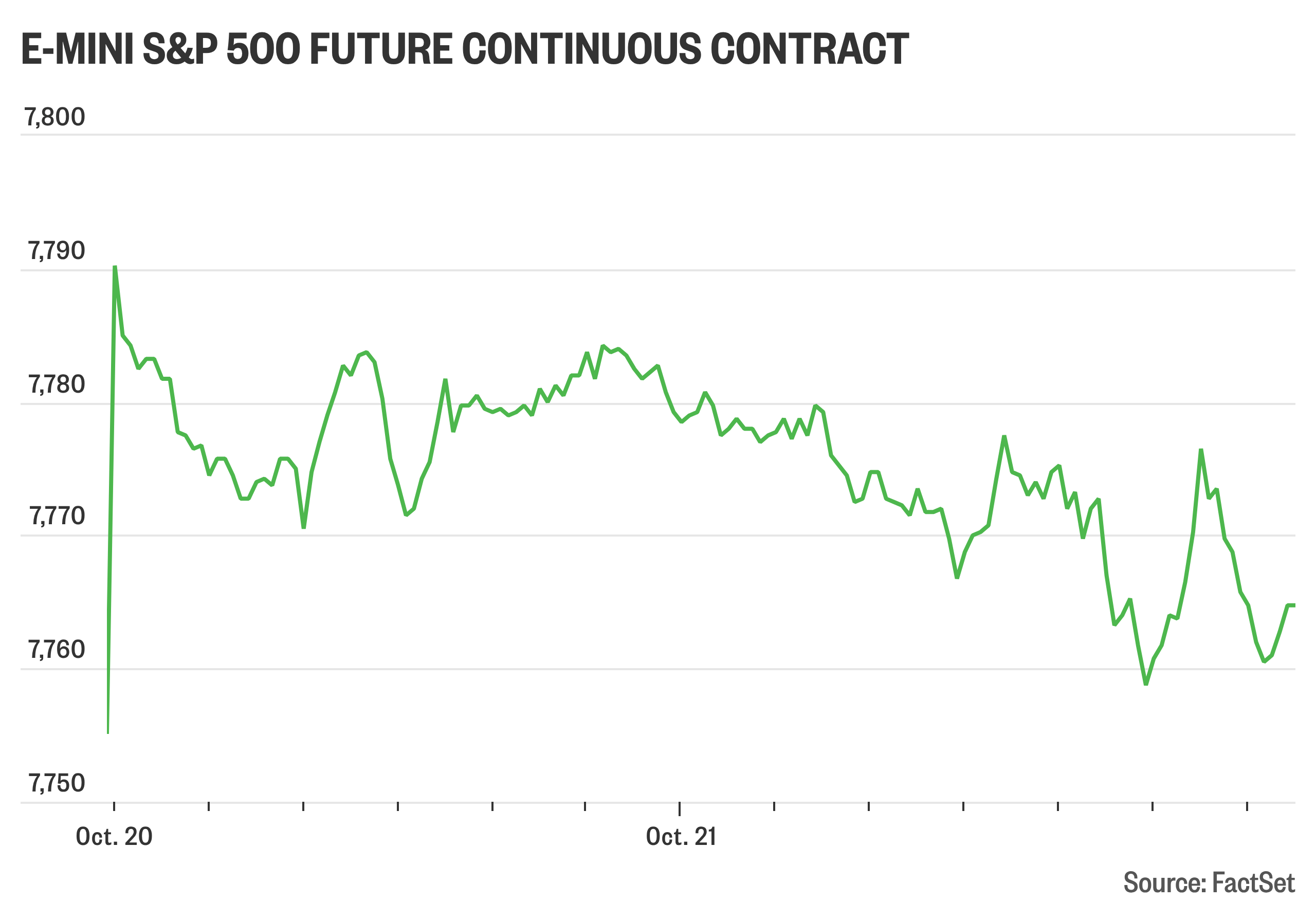 S&P 500 futures near session lows as oil prices rise - MarketWatch