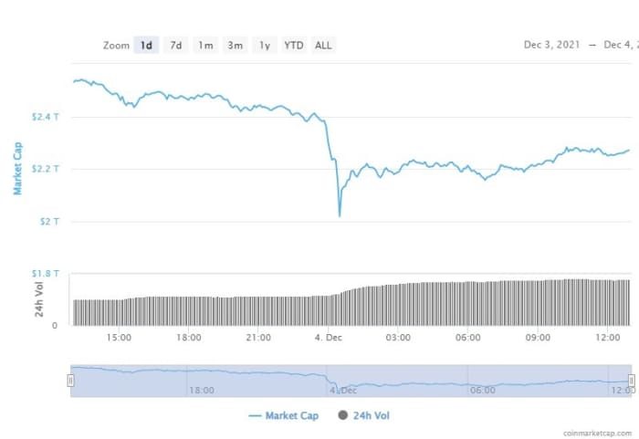 ‘A perfect storm’ as bitcoin stages weekend crash that puts it on verge of ‘breakdown.’ Here’s what crypto bulls are saying.
