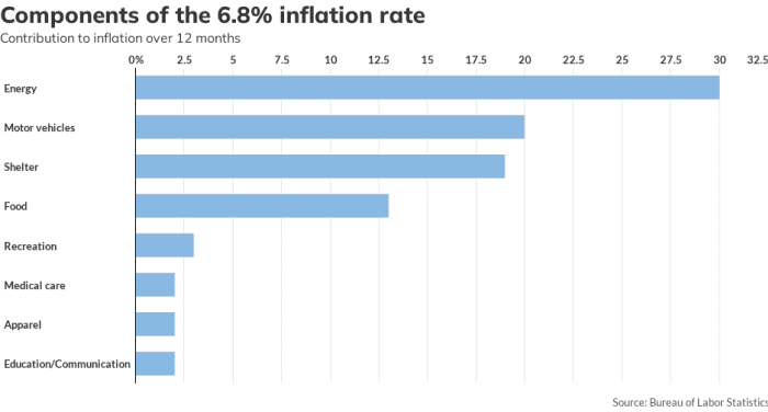 Excess demand and money creation driving high inflation – leading  macroeconomic influencers