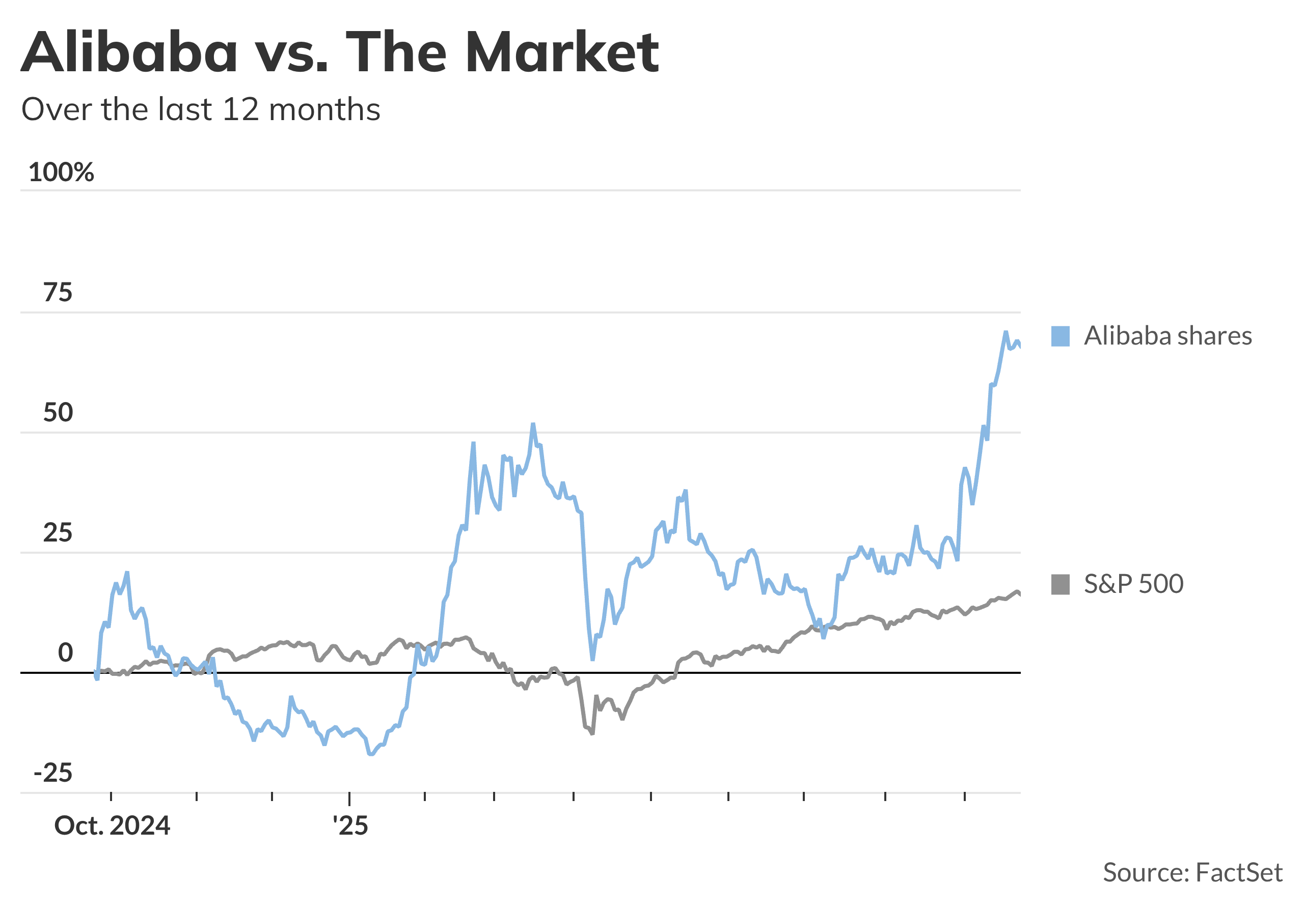 Alibaba shares surge to 4-year high, and other early market movers ...