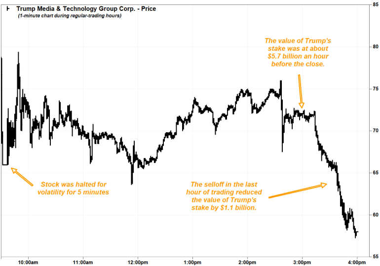 Understanding Truth Social Stock: An Analysis of its Performance, Impact, and Future Outlook