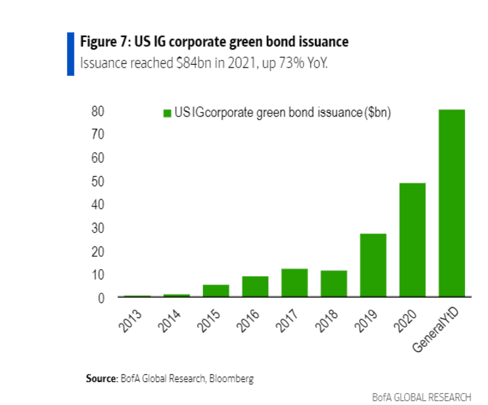Supply of corporate debt labeled 'green' bonds from big U.S. companies  soars 73% in 2021 - MarketWatch