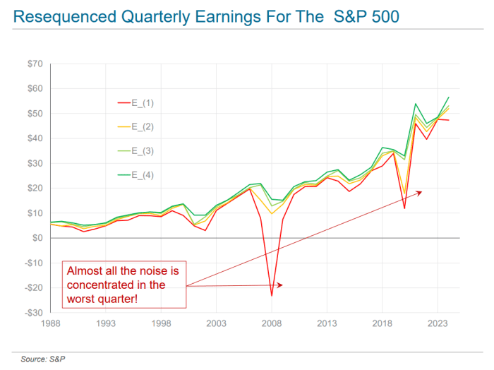 This neat trick makes it simpler to forecast a decade of stock market returns MarketWatch
