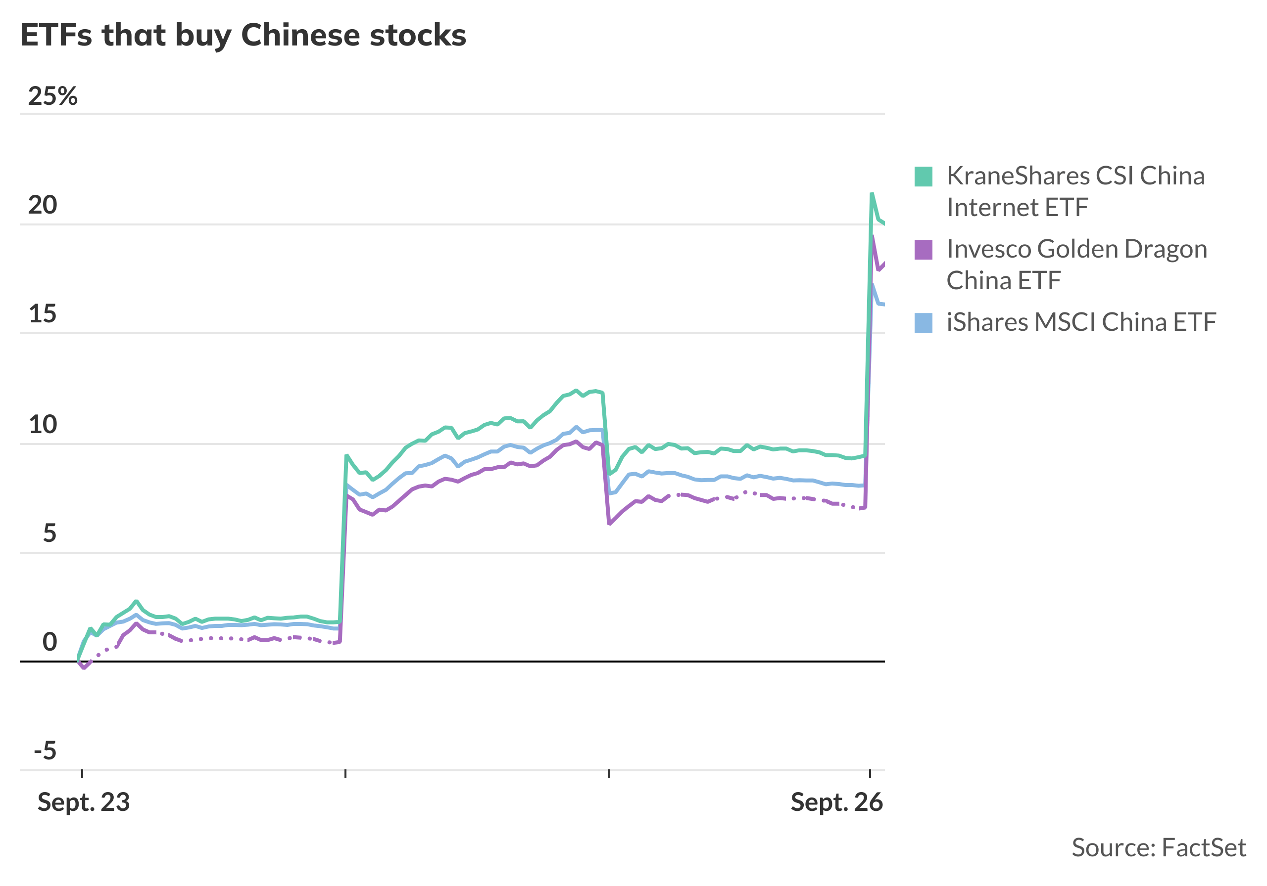 China ETFs extend surge this week on the country’s stimulus plans ...