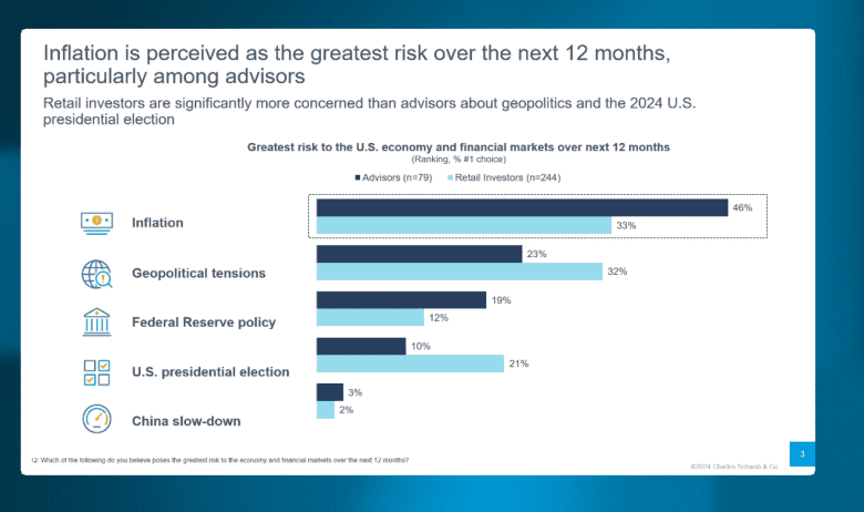 Retail investors rank inflation as No. 1 risk for markets over next 12 ...