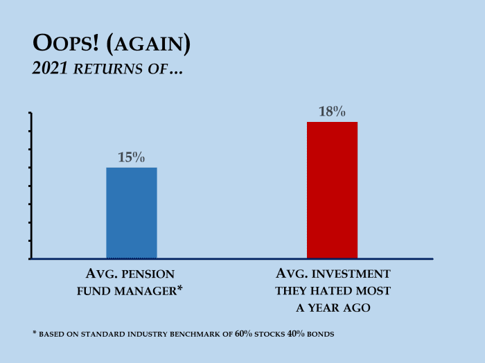 Opinion: Big pension funds dumped the wrong things last year -- as usual -  MarketWatch