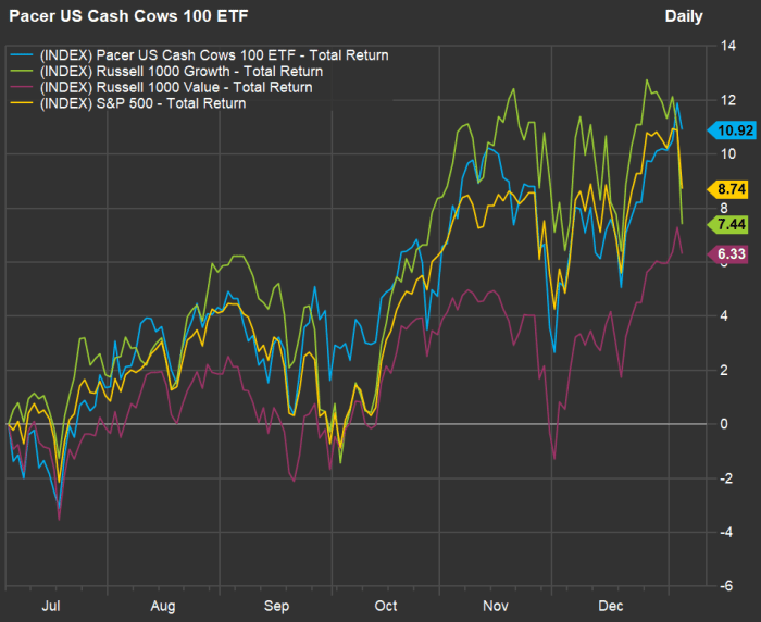 Value stocks