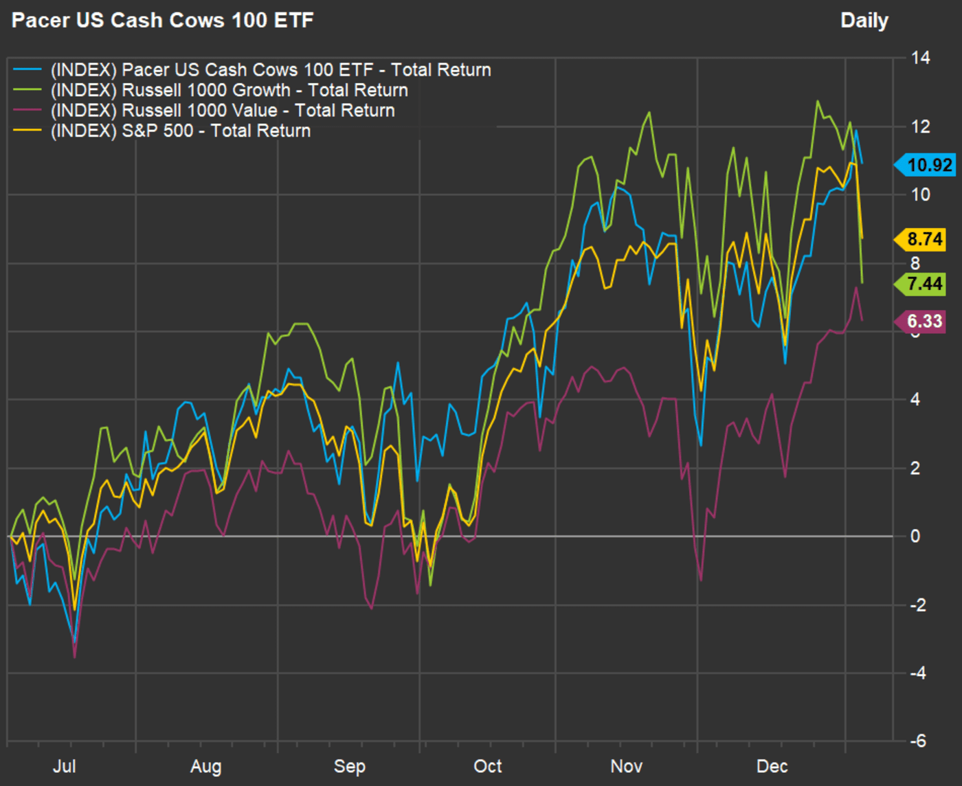 Stock values. Value stocks.