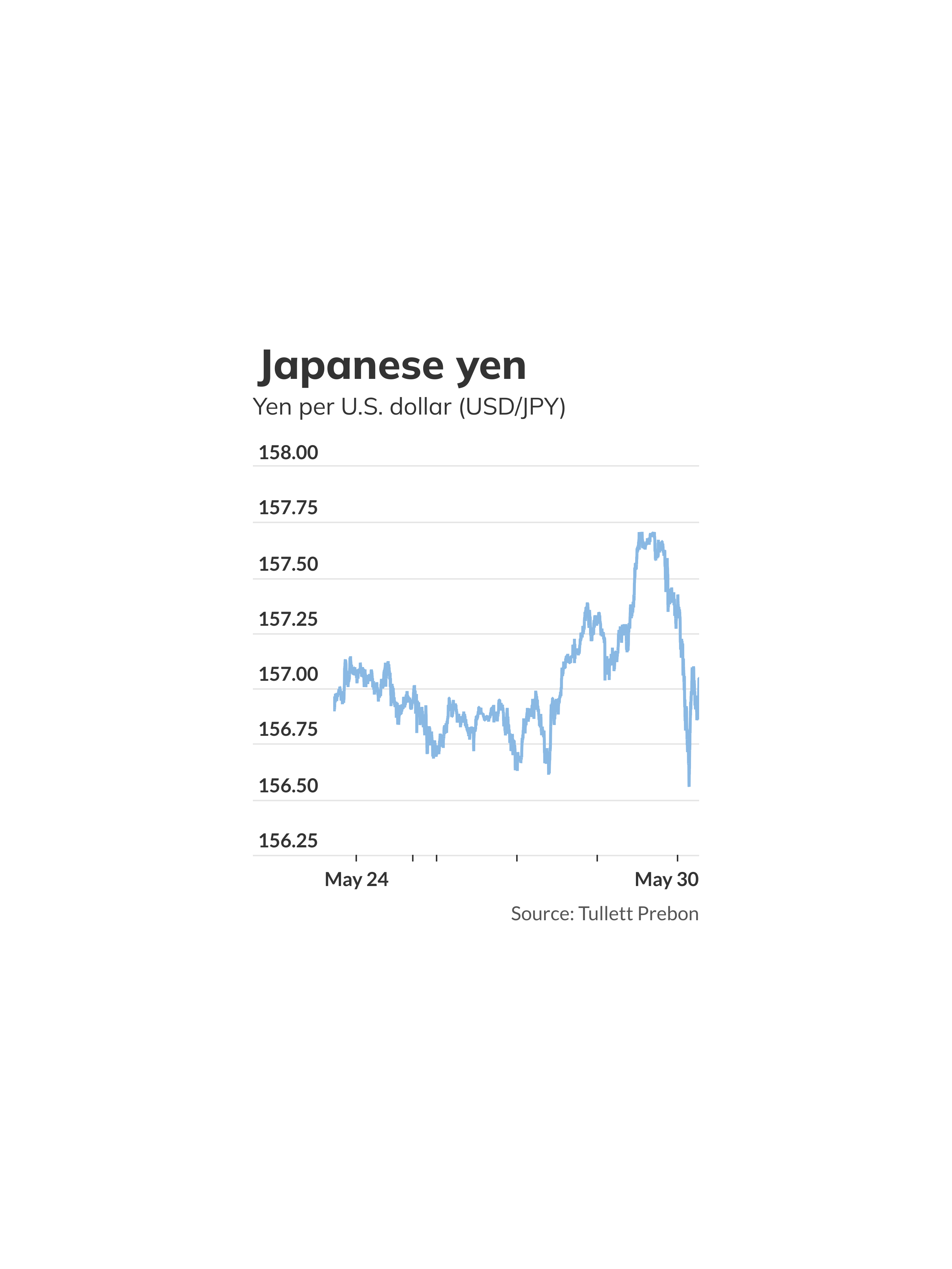 Yen revives amid riskoff tone, but crucial U.S. inflation data in
