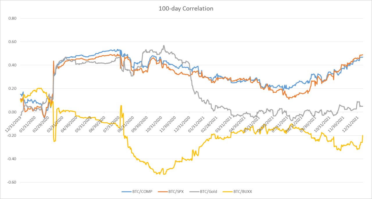 Bitcoin is trading in tandem with stocks? This chart shows that  relationship as markets face a more hawkish Fed - MarketWatch