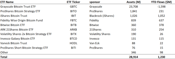 比特币 ETF 迎来了第一周交易。 这是谁赢谁输。