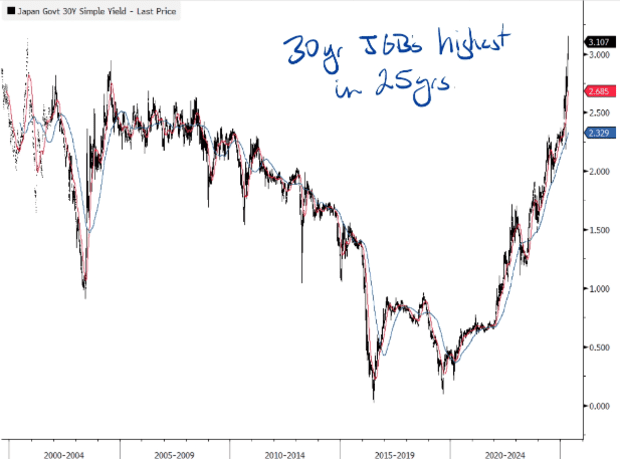 Japanese 30-year bond yield hits 25-year high as global bond