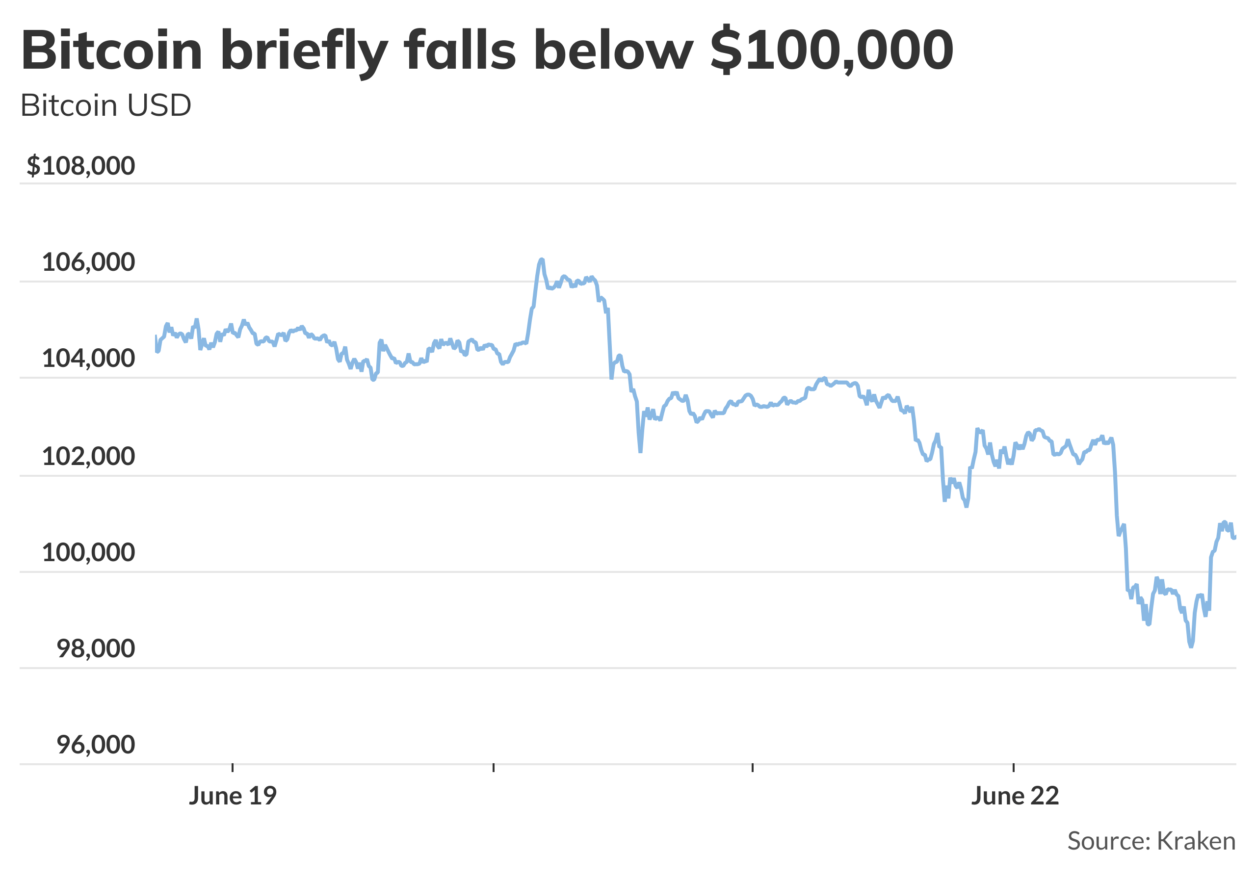 Bitcoin recoups some losses after briefly falling below $100,000 -  MarketWatch