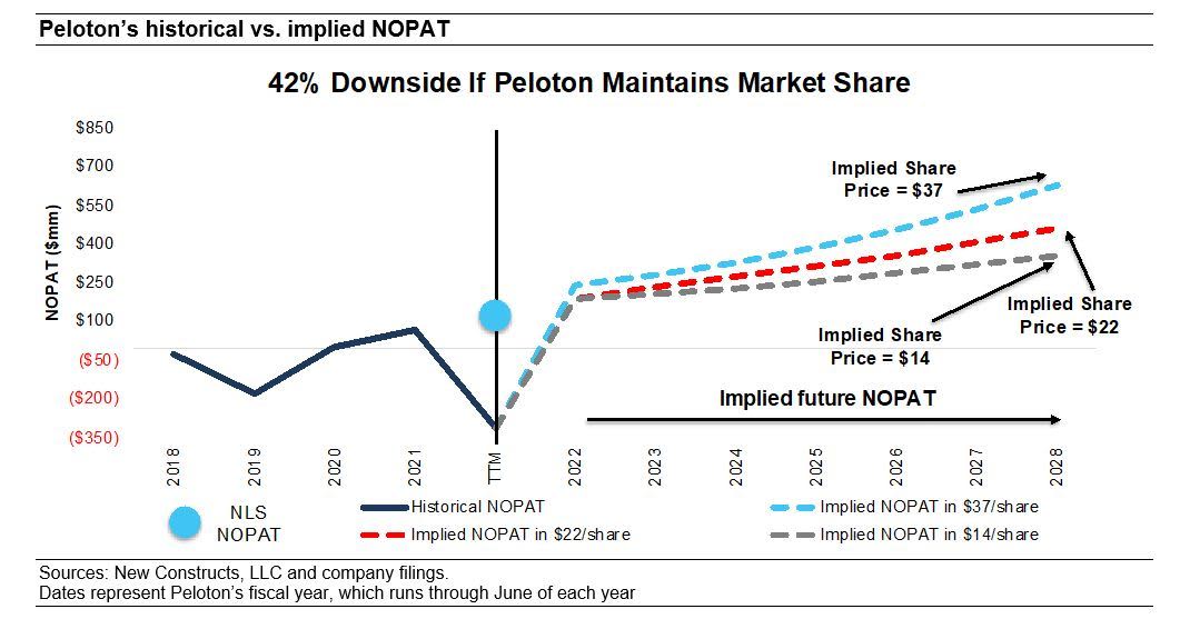 peloton stock price