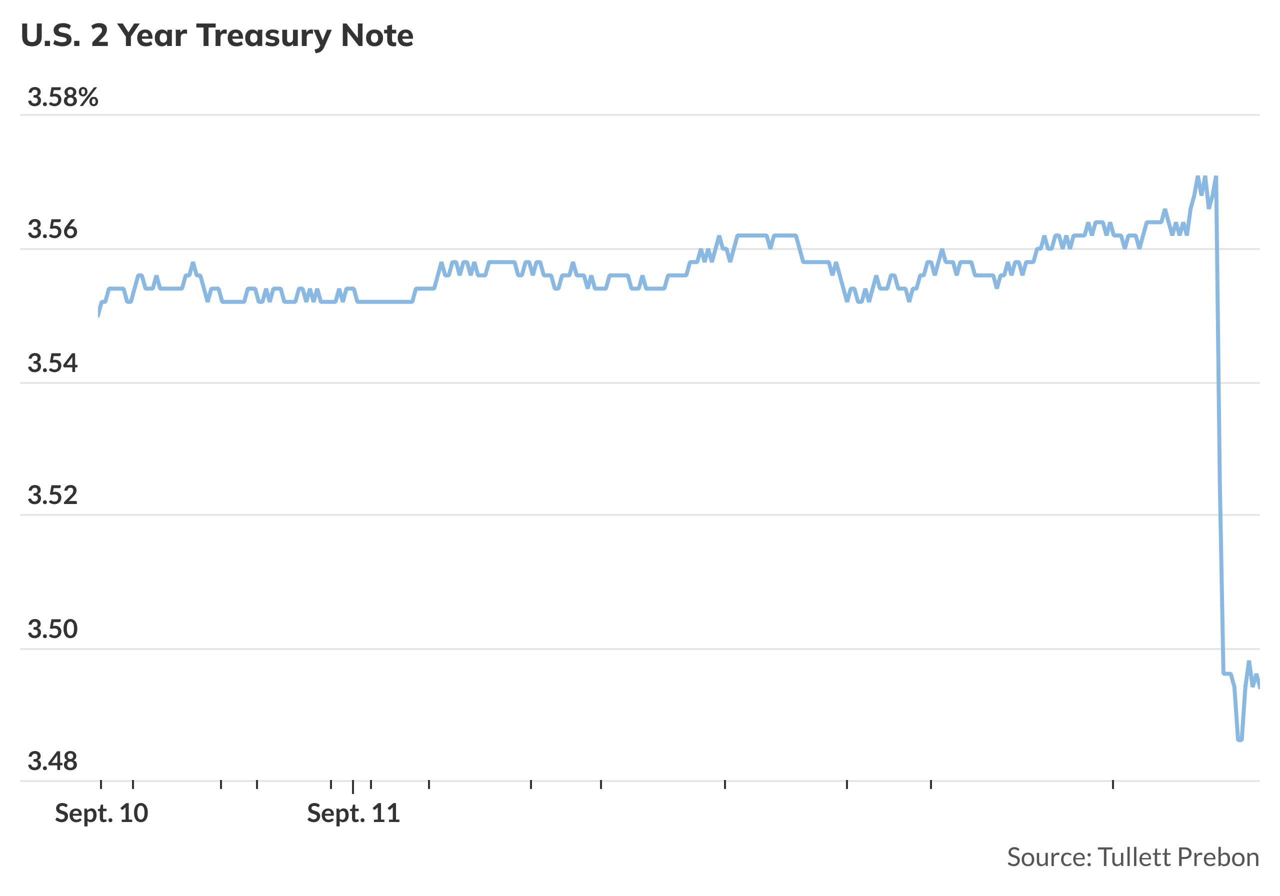 Treasury yields drop after CPI inflation report - MarketWatch