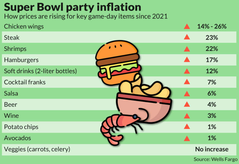 Super Bowl inflation: Chicken wings, avocado, beer prices up in CPI