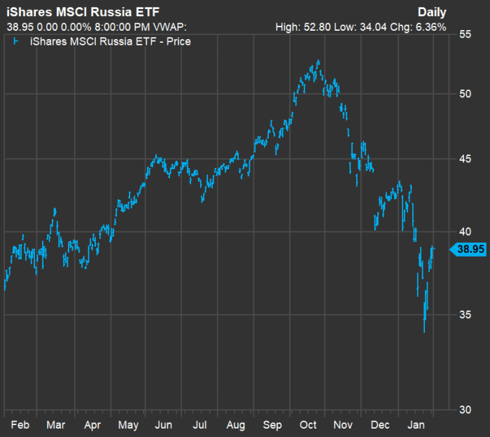 Pictet Wealth Management: Российские акции имеют потенциал роста 35%, когда украинский кризис «смягчится»