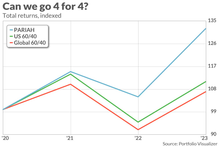 Pariah Capital Earned a 26% Return in 2023, Outperforming Other Portfolios