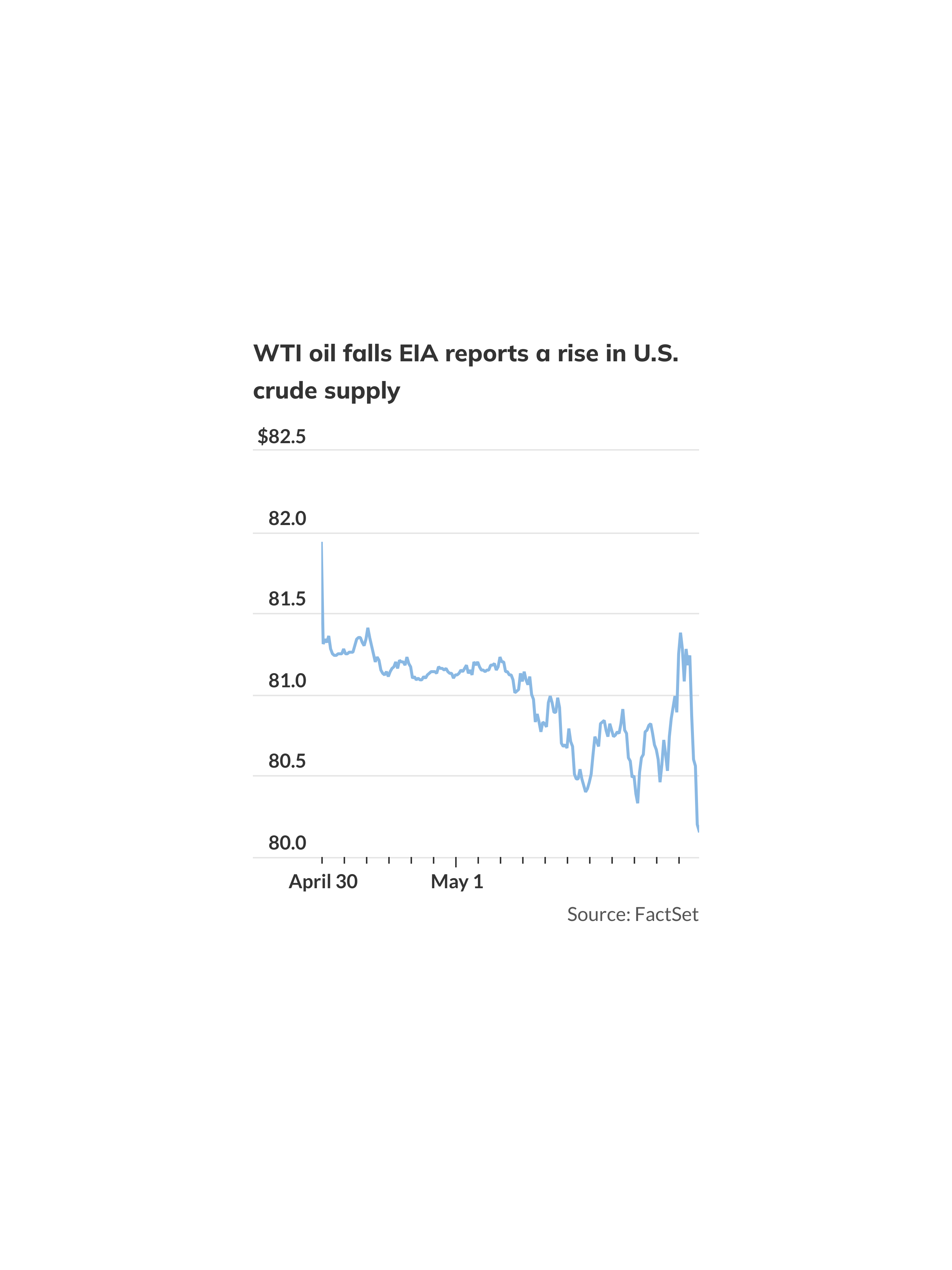 Oil prices after unexpected weekly rise in U.S. crude supplies ...