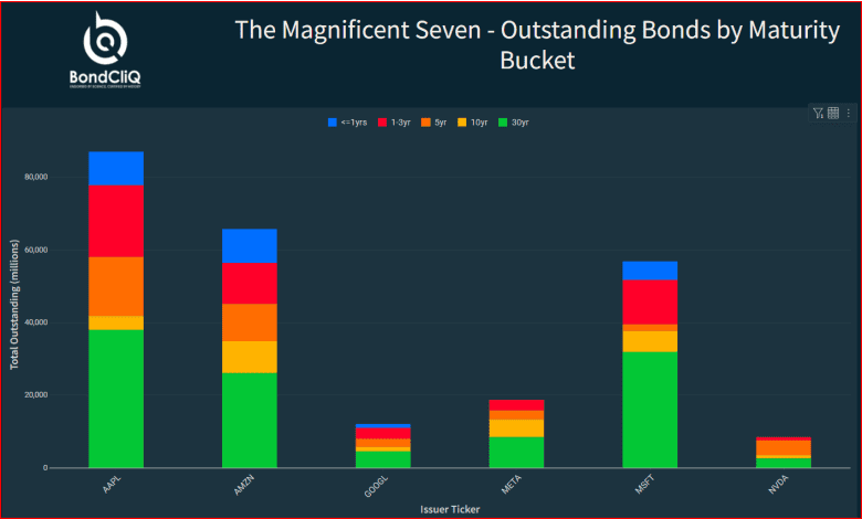 Magnificent Seven bond spreads widen and buyers emerge - MarketWatch
