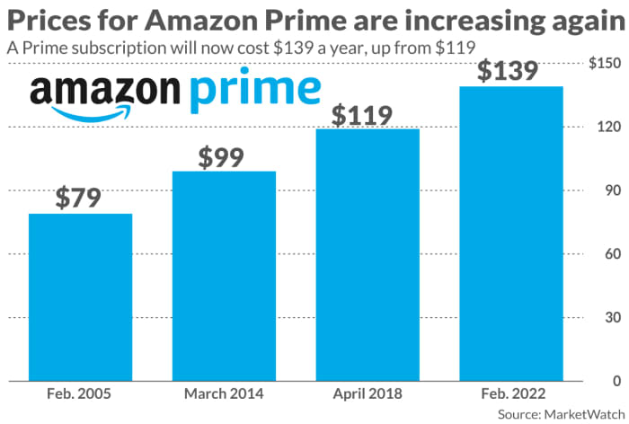 Cost To Renew Amazon Prime