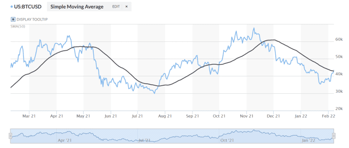 Bitcoin could see further gains after reaching ,000, say technical analysts