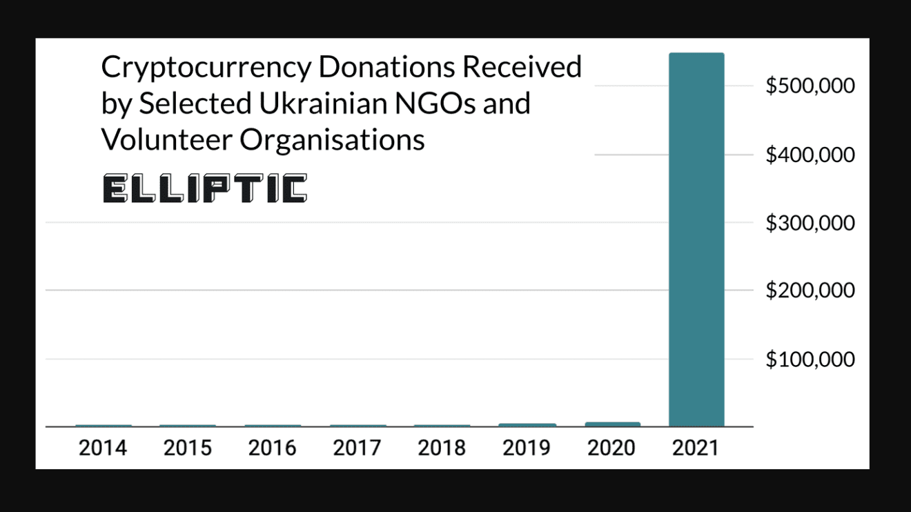 Ukrainians are using bitcoin to crowdfund Russian war, says blockchain  analyst - MarketWatch