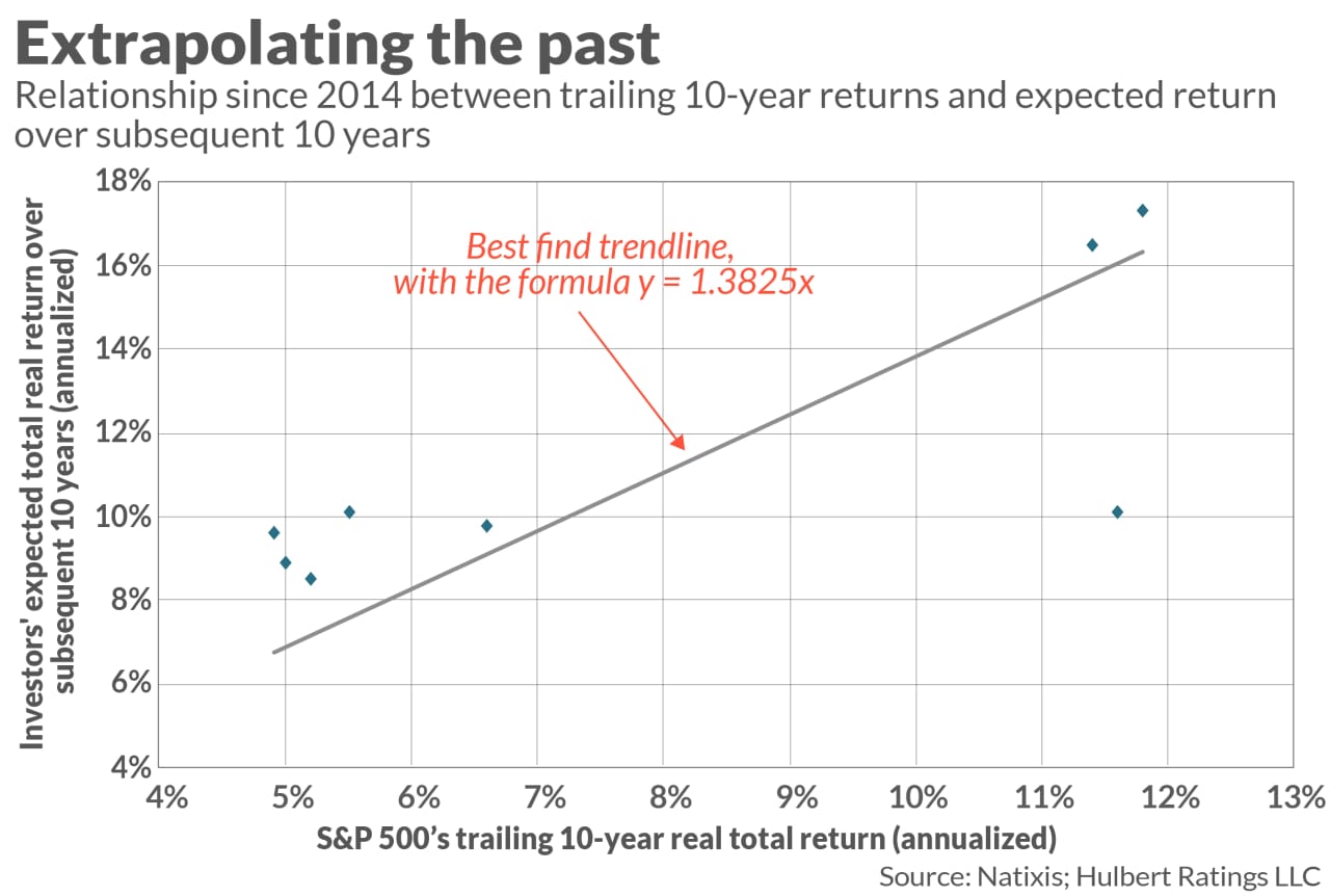 Opinion: Convinced The Stock Market's Next Two Years Will Be Like The ...