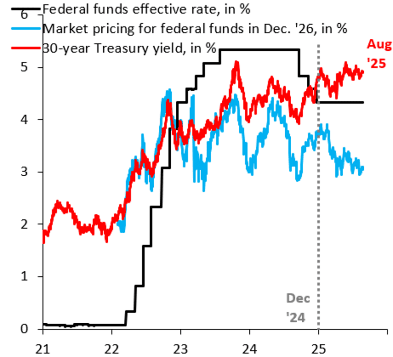 How much would rate cuts really matter to the deficit anyway? Robin ...