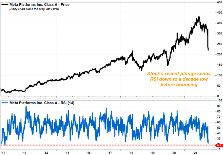 Meta stock