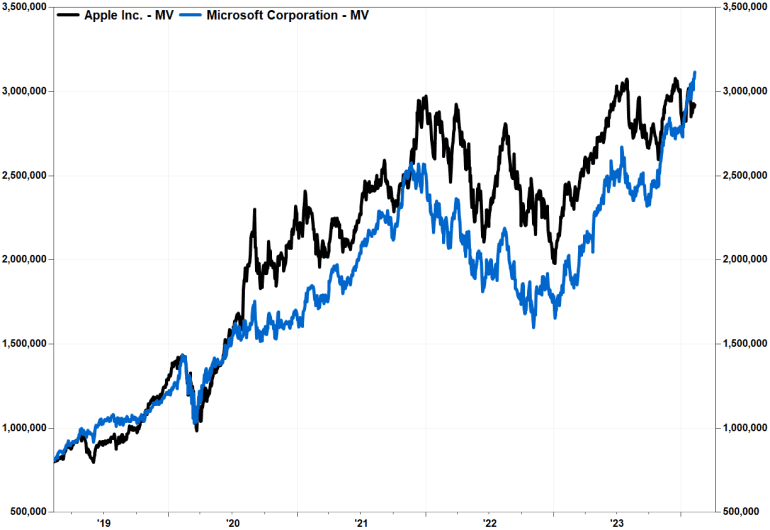 Microsoft deals market cap