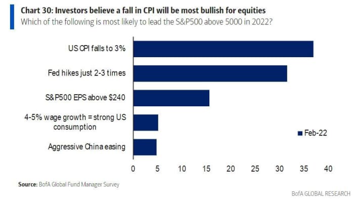 This is what it will take to drive the S&P 500 beyond 5,000 this year, say global fund managers