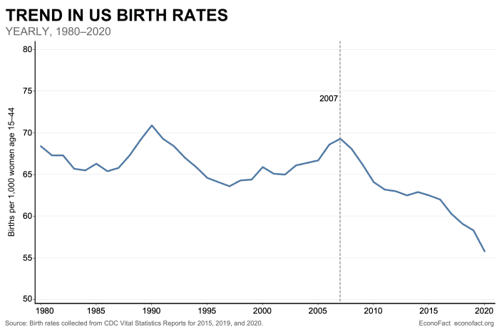 Opinion The U S Birth Rate Has Fallen Since The 2007 Great Recession Even As Growth And Wealth