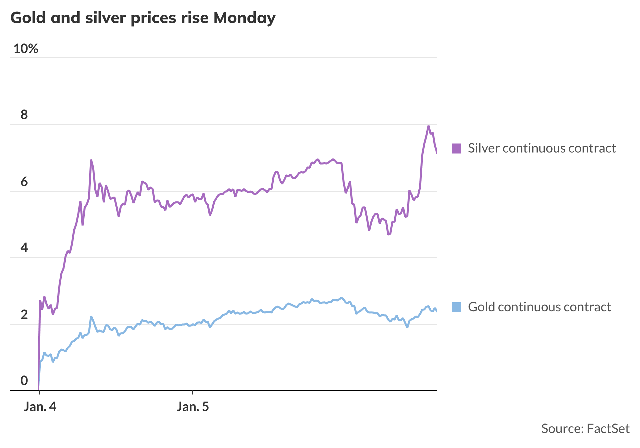 Gold, silver climb sharply as investors monitor geopolitical risks in ...